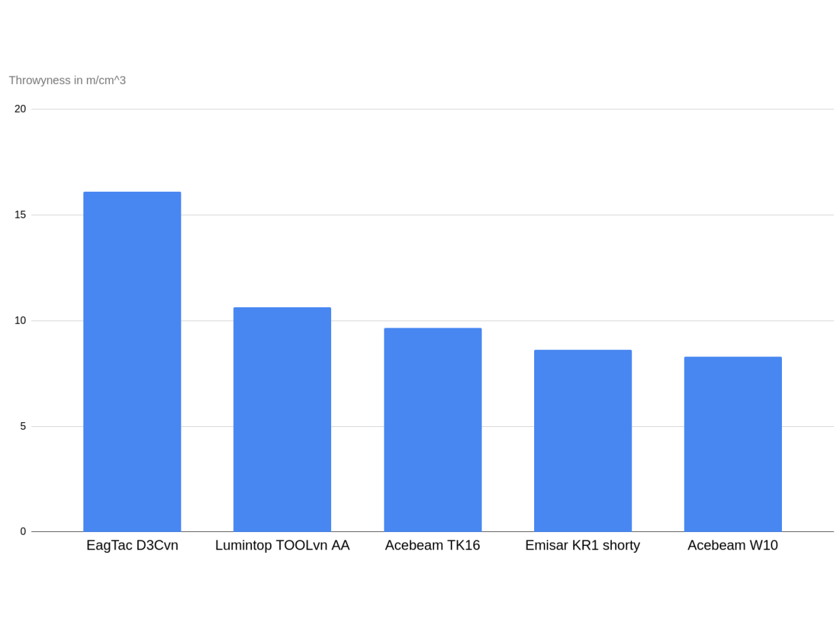 In search of the best pocket thrower&nbsp;flashlight